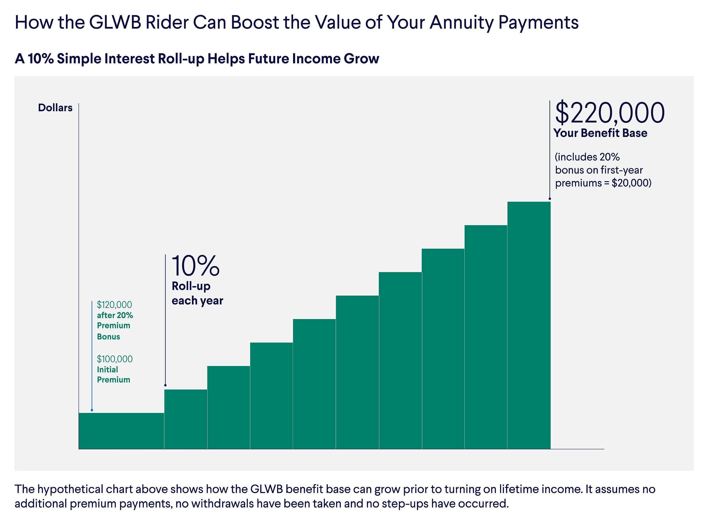 How the GLWB rider can boost the value of your annuity payments. A 7% simple interest roll-up helps your future income grow. Your initial premium of $100,000 grows to $105,000 in year 1 with the 5% premium bonus. Add the 7% simple interest rollup each year and in year 10, your benefit base has grown to $175,000. This includes the 5% ($5,000) bonus on first-year premiums.
